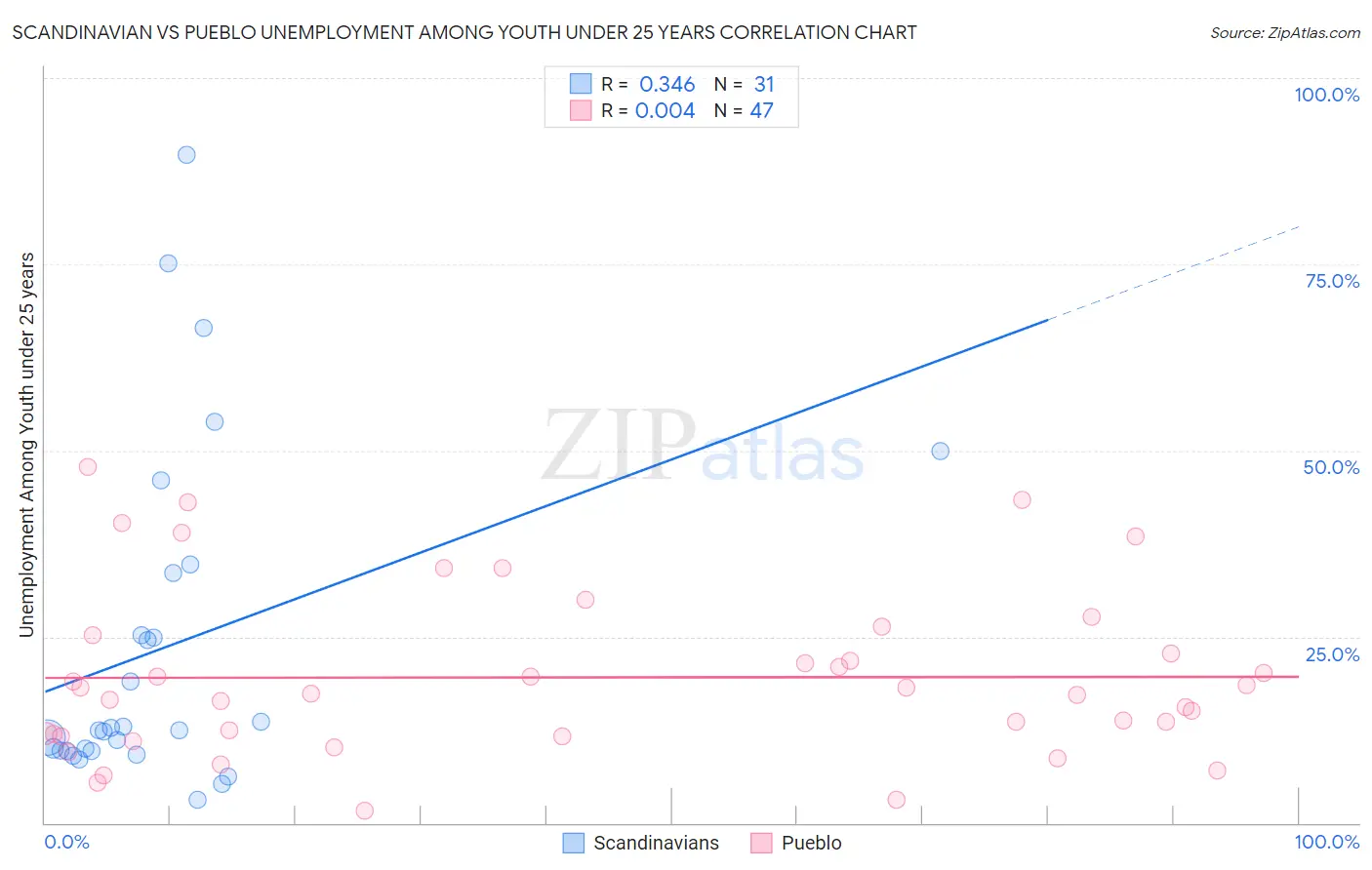 Scandinavian vs Pueblo Unemployment Among Youth under 25 years
