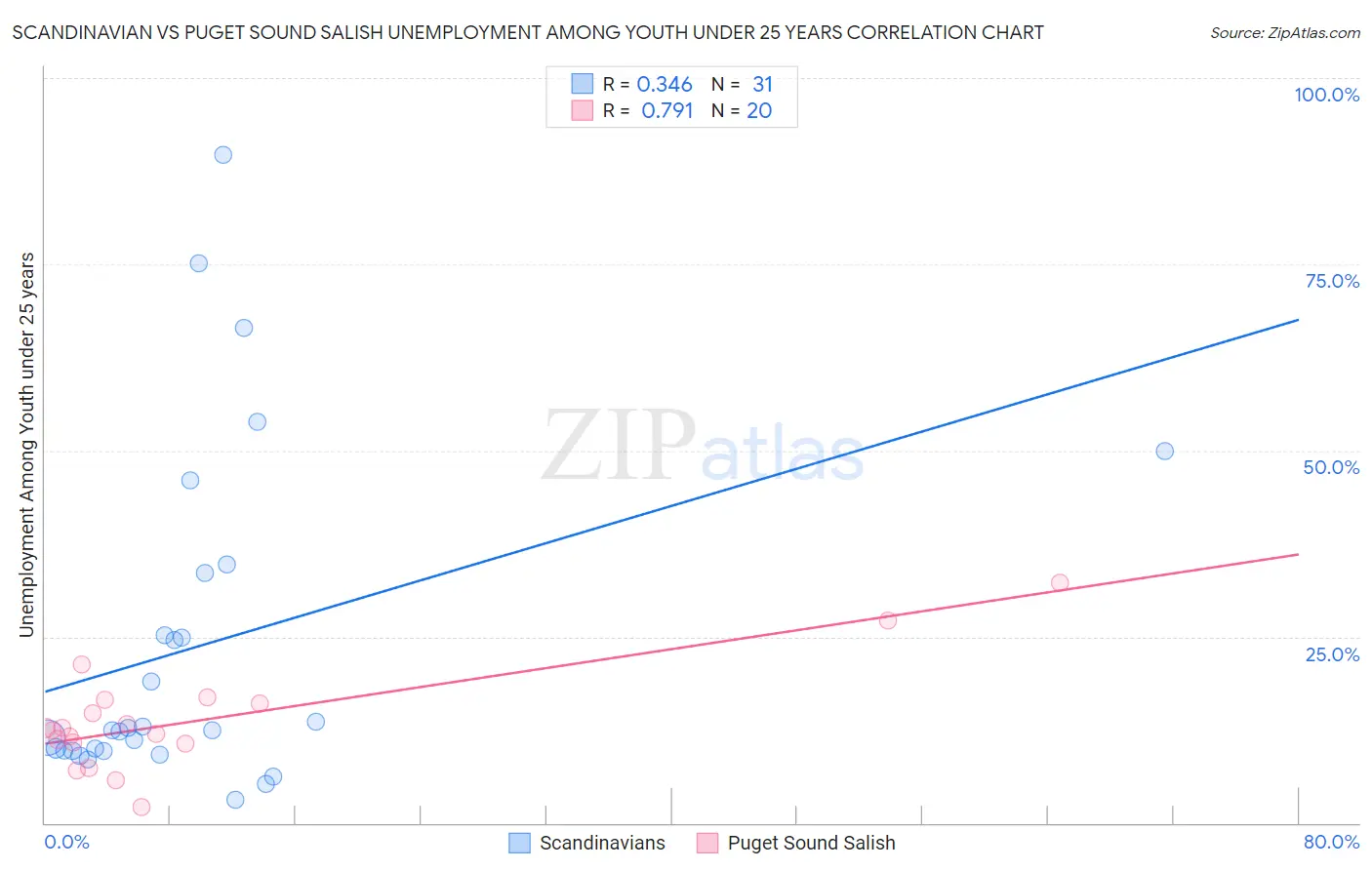 Scandinavian vs Puget Sound Salish Unemployment Among Youth under 25 years