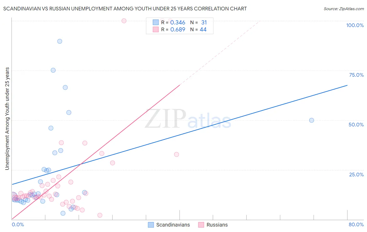 Scandinavian vs Russian Unemployment Among Youth under 25 years