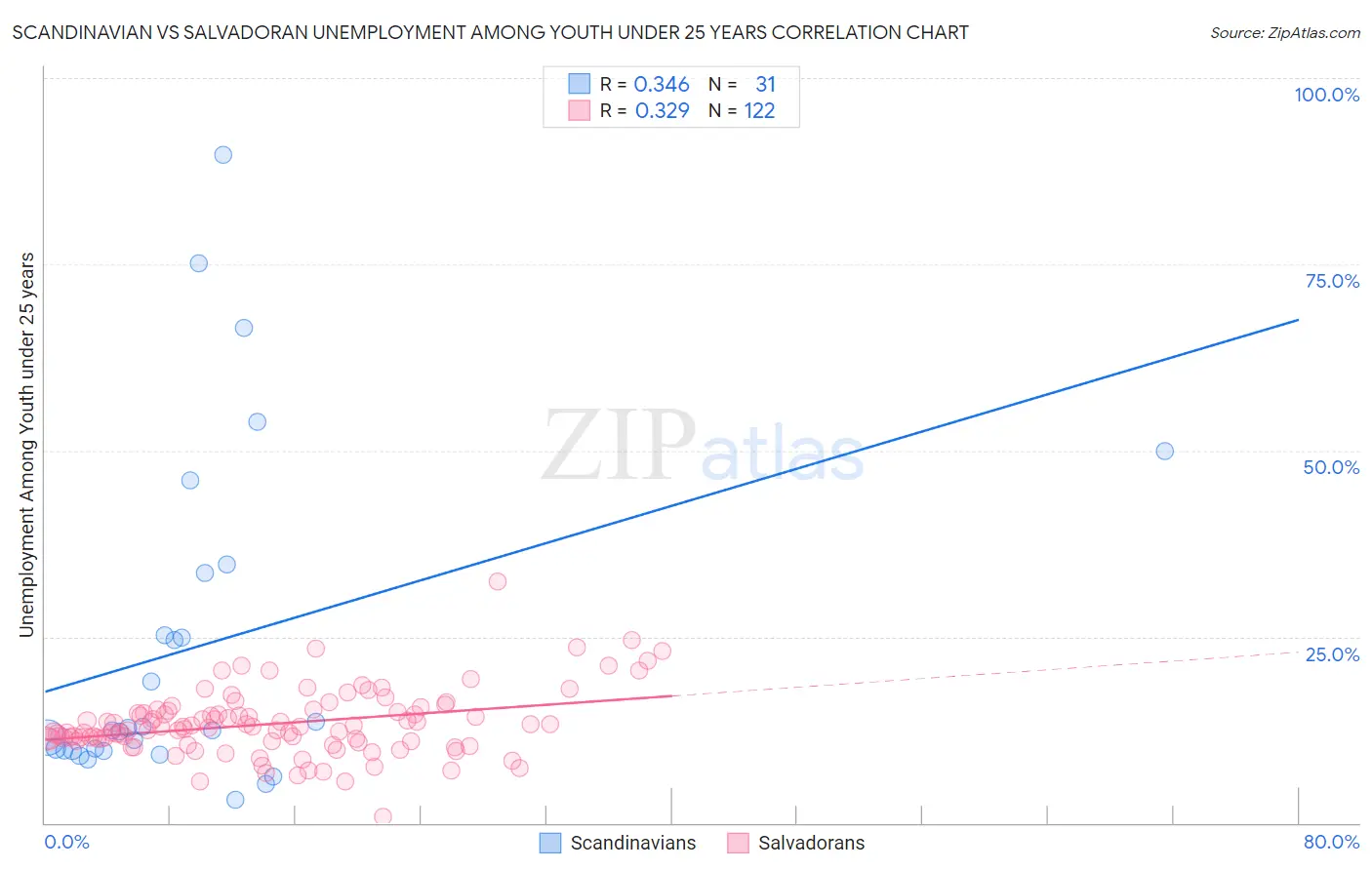Scandinavian vs Salvadoran Unemployment Among Youth under 25 years