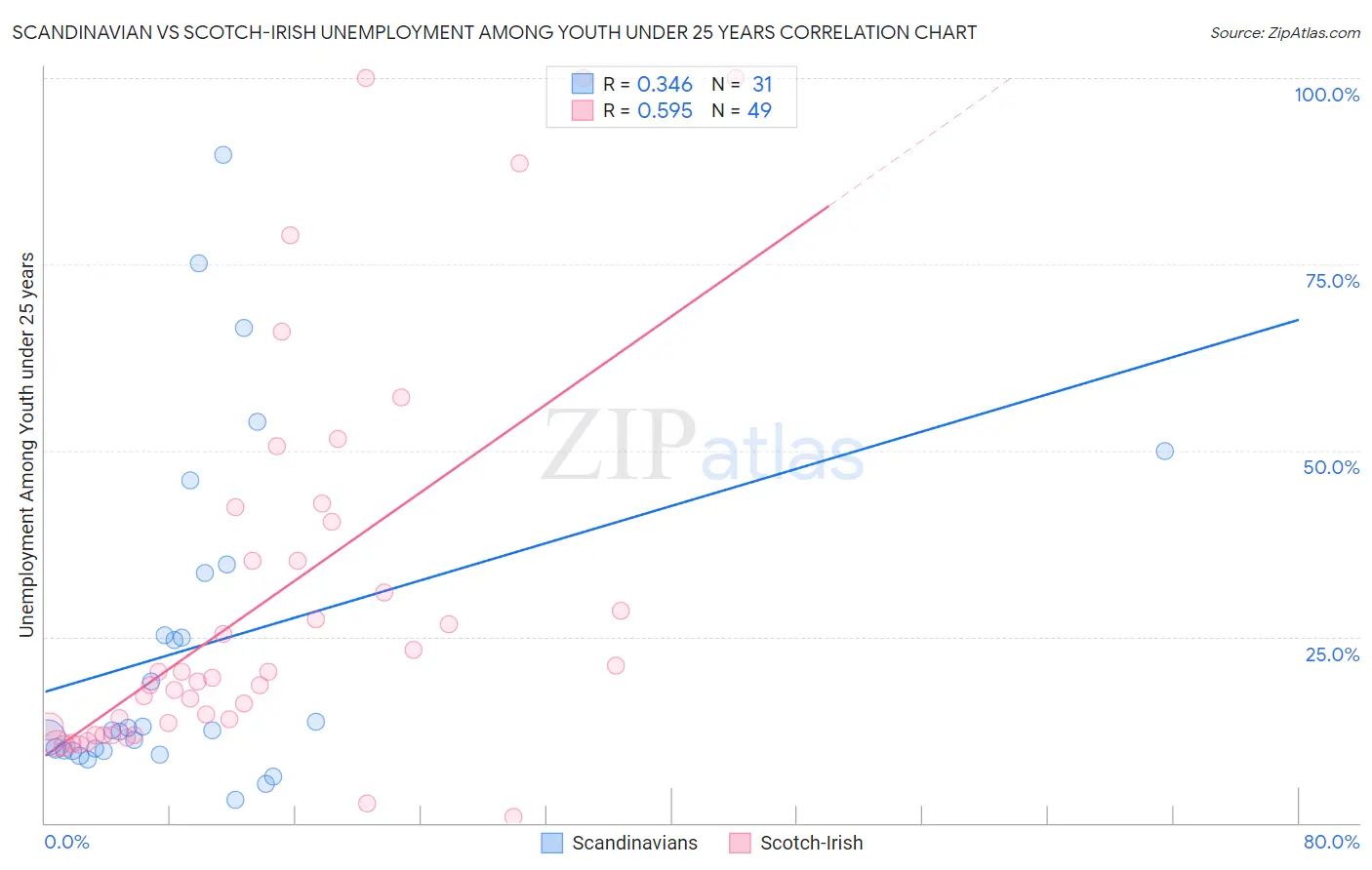 Scandinavian vs Scotch-Irish Unemployment Among Youth under 25 years