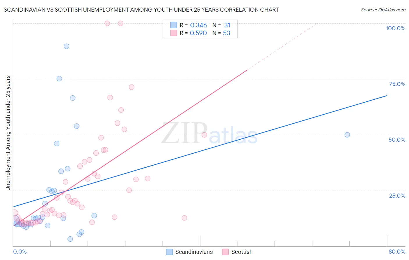 Scandinavian vs Scottish Unemployment Among Youth under 25 years