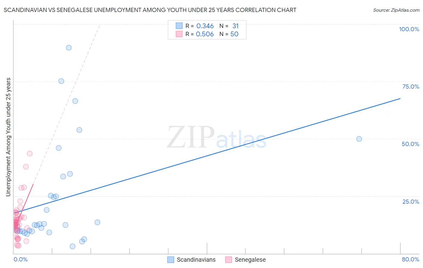Scandinavian vs Senegalese Unemployment Among Youth under 25 years