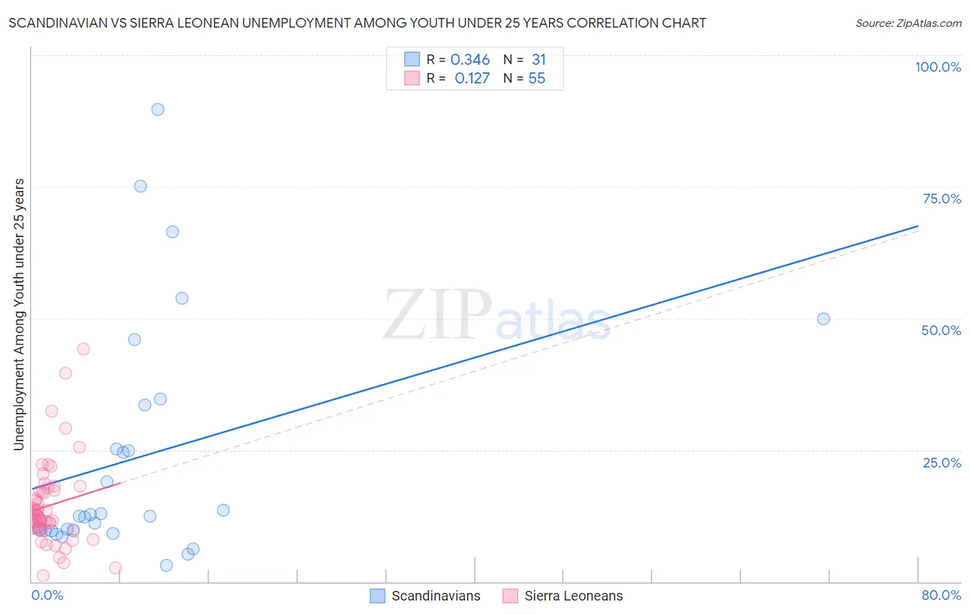 Scandinavian vs Sierra Leonean Unemployment Among Youth under 25 years