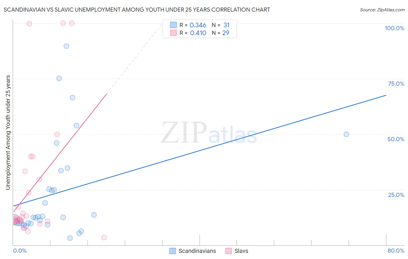 Scandinavian vs Slavic Unemployment Among Youth under 25 years