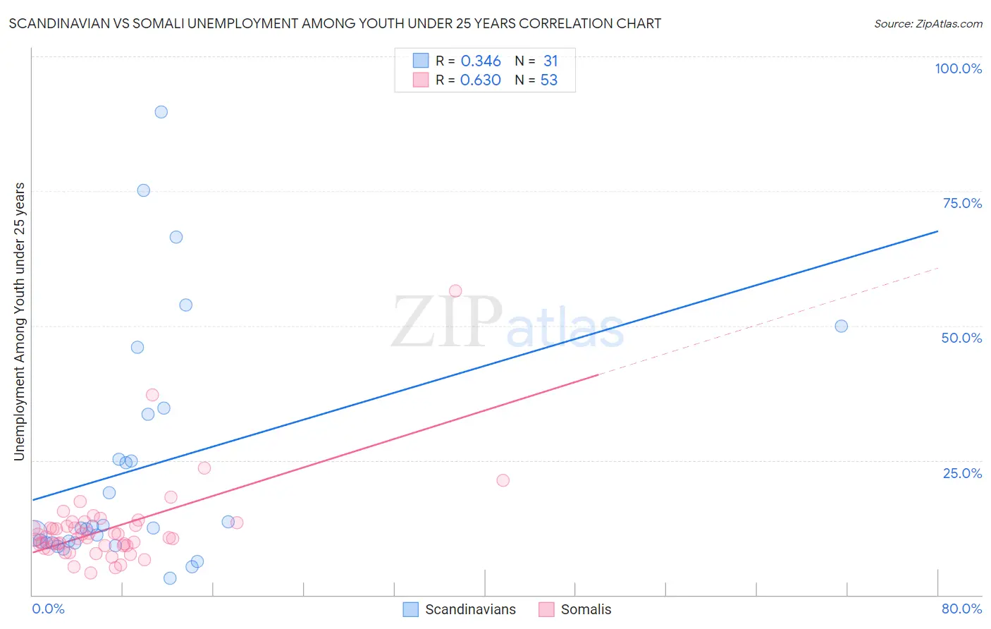 Scandinavian vs Somali Unemployment Among Youth under 25 years