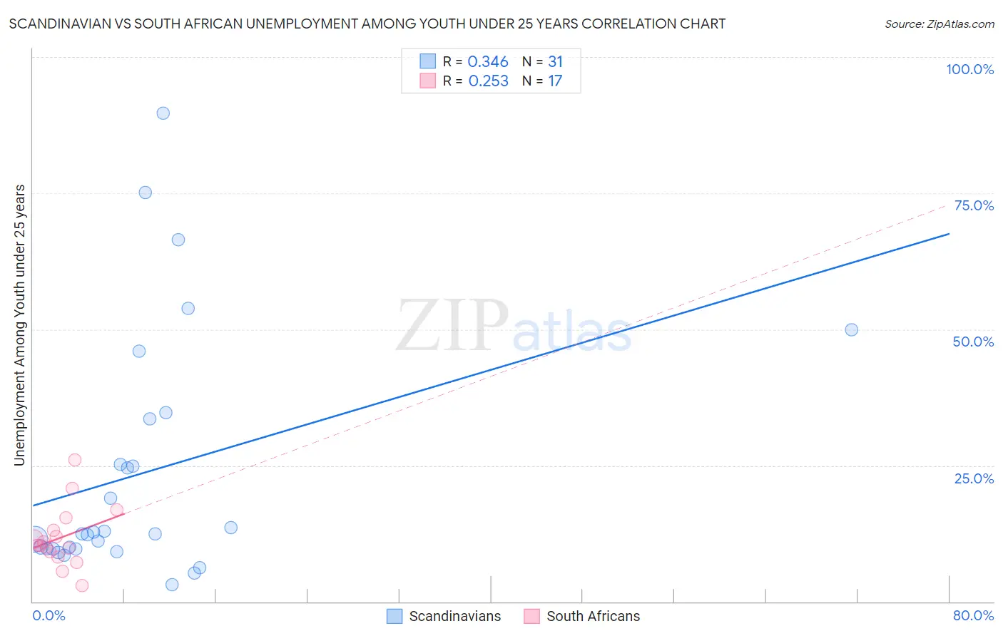 Scandinavian vs South African Unemployment Among Youth under 25 years