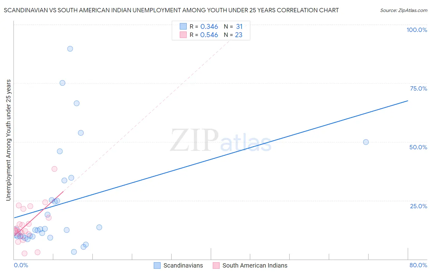 Scandinavian vs South American Indian Unemployment Among Youth under 25 years