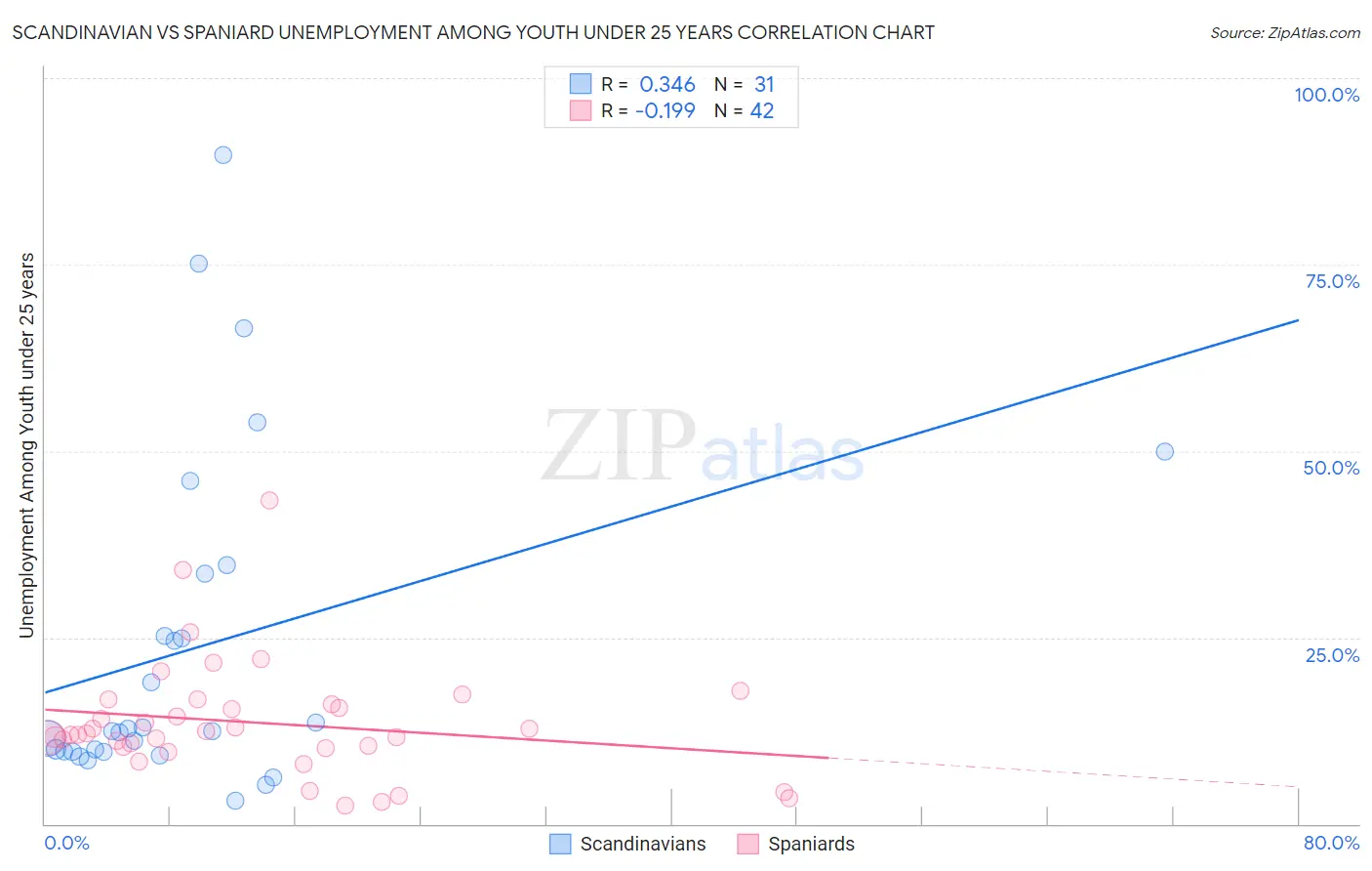 Scandinavian vs Spaniard Unemployment Among Youth under 25 years