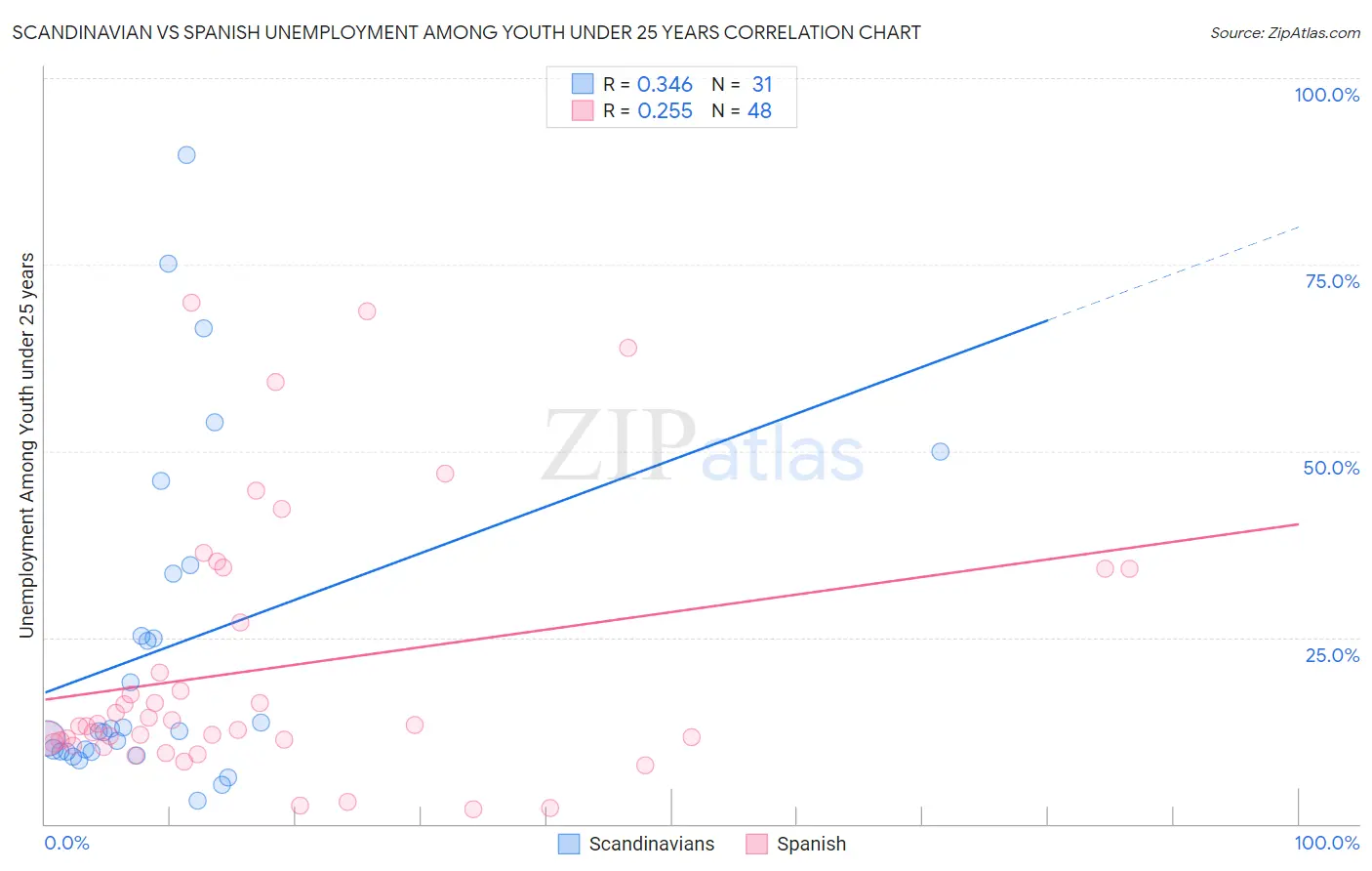 Scandinavian vs Spanish Unemployment Among Youth under 25 years