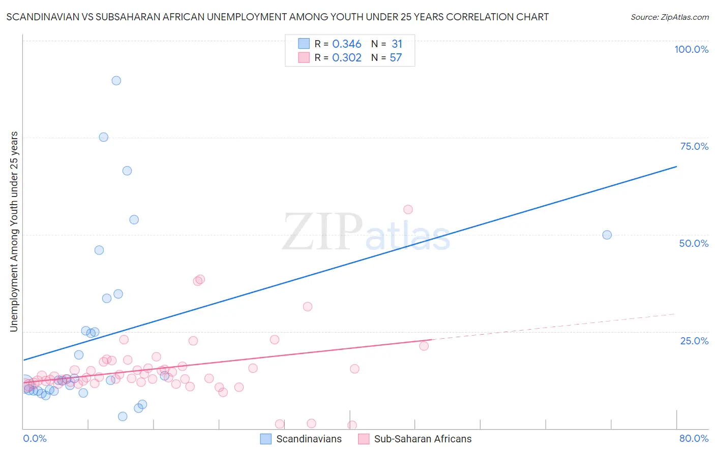 Scandinavian vs Subsaharan African Unemployment Among Youth under 25 years