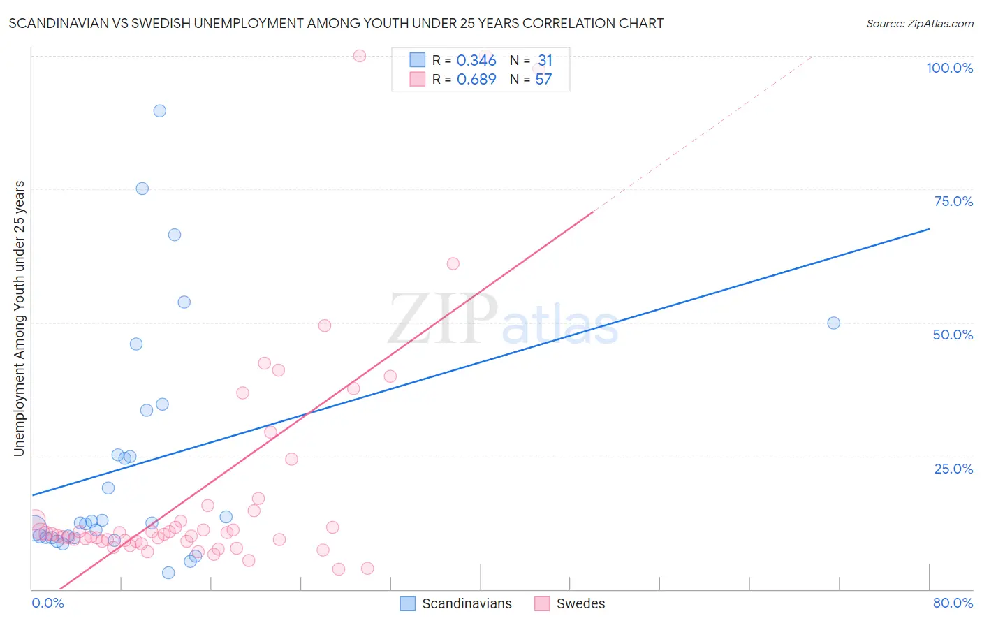 Scandinavian vs Swedish Unemployment Among Youth under 25 years