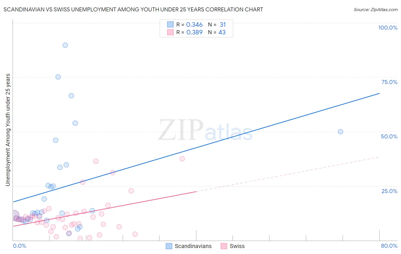 Scandinavian vs Swiss Unemployment Among Youth under 25 years
