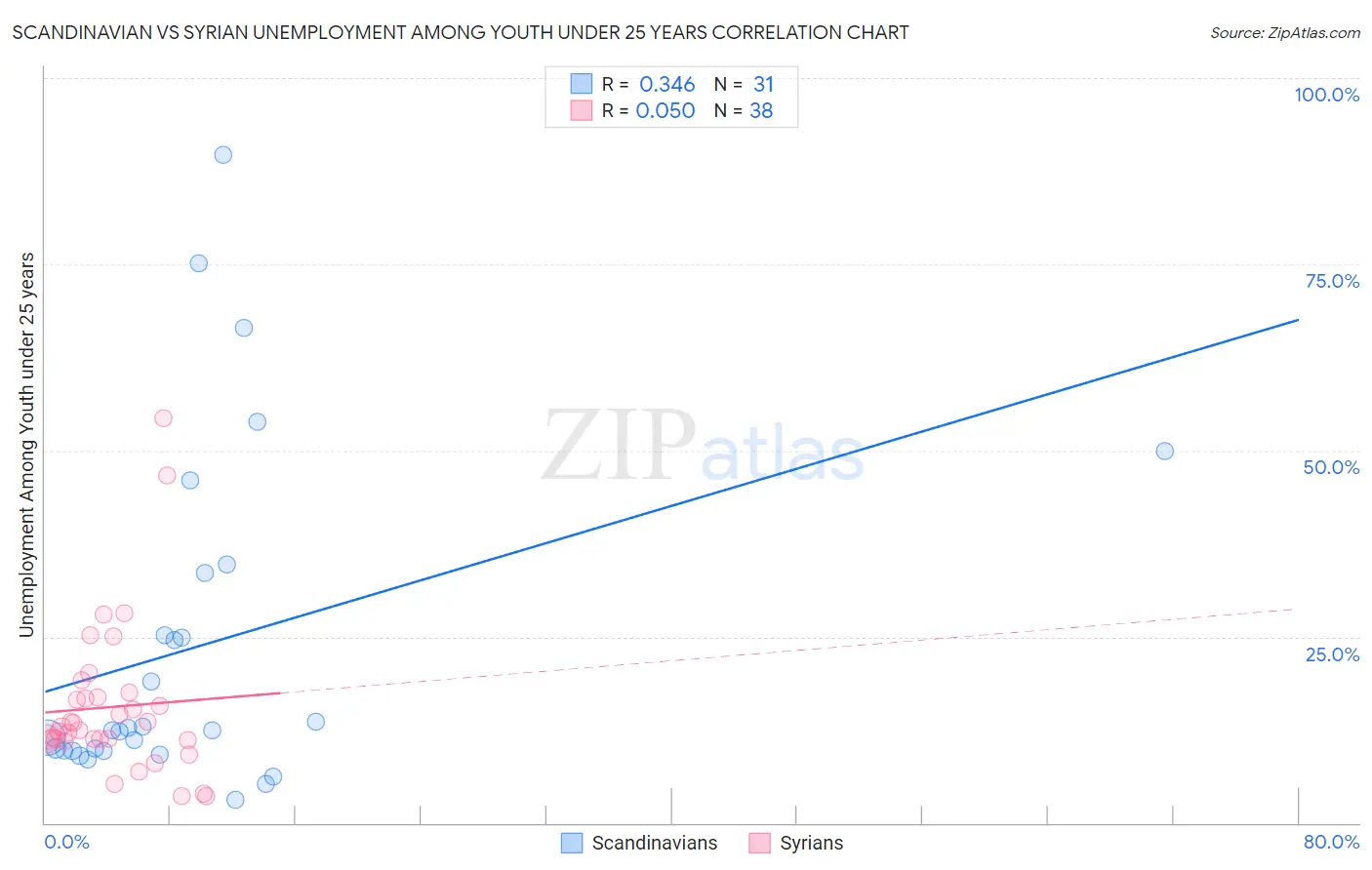 Scandinavian vs Syrian Unemployment Among Youth under 25 years