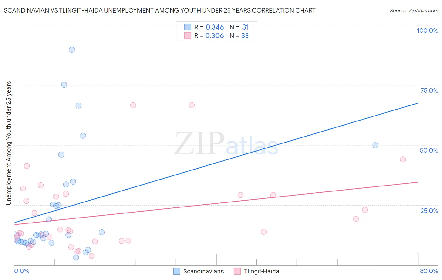 Scandinavian vs Tlingit-Haida Unemployment Among Youth under 25 years