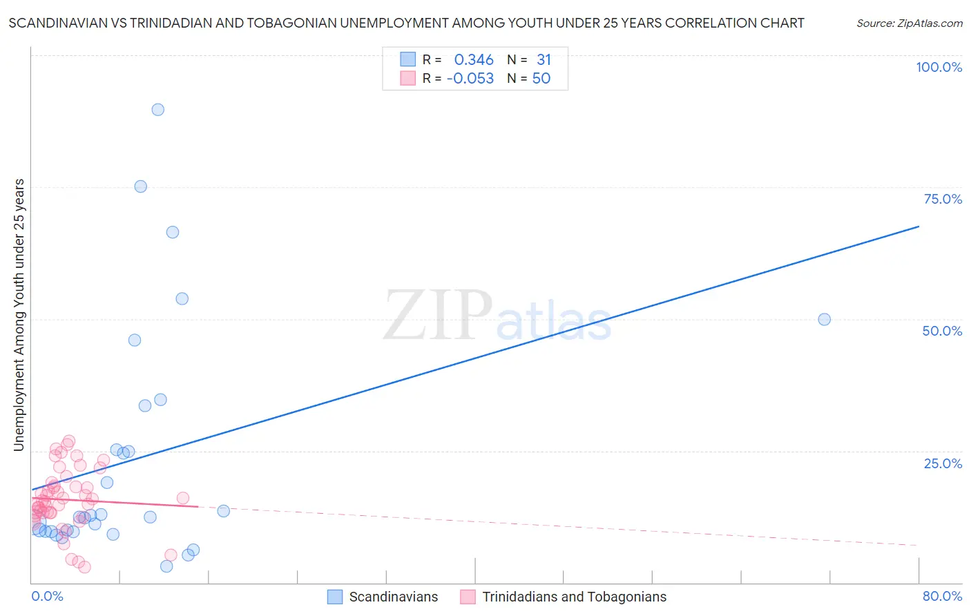 Scandinavian vs Trinidadian and Tobagonian Unemployment Among Youth under 25 years
