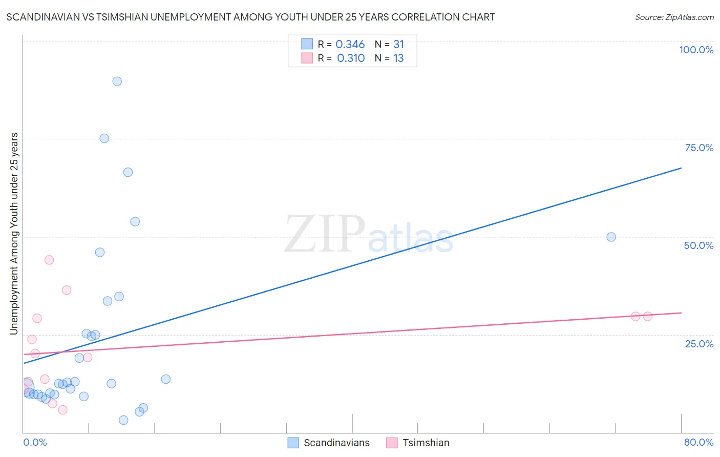 Scandinavian vs Tsimshian Unemployment Among Youth under 25 years