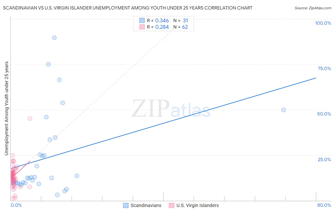 Scandinavian vs U.S. Virgin Islander Unemployment Among Youth under 25 years