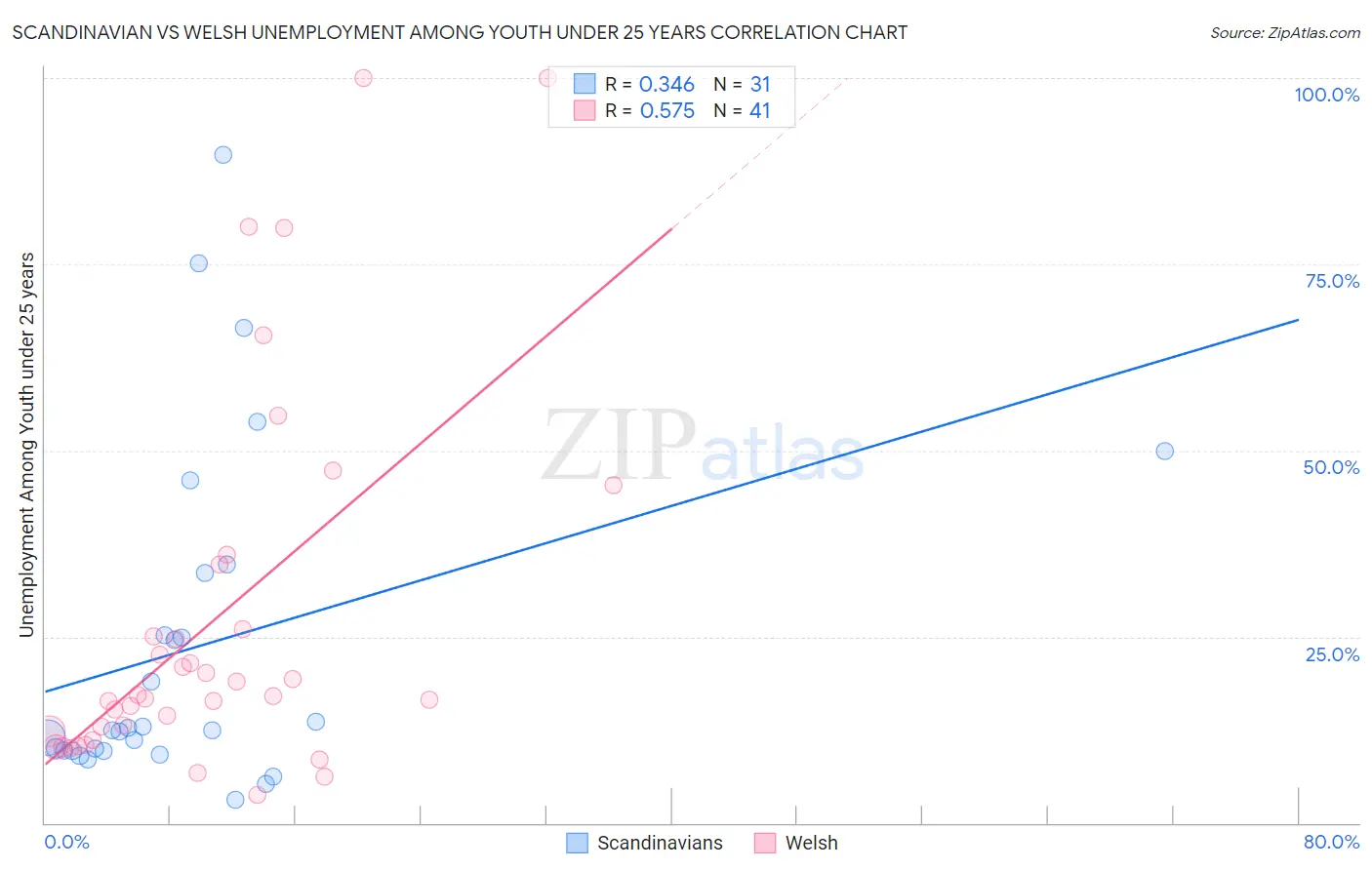 Scandinavian vs Welsh Unemployment Among Youth under 25 years