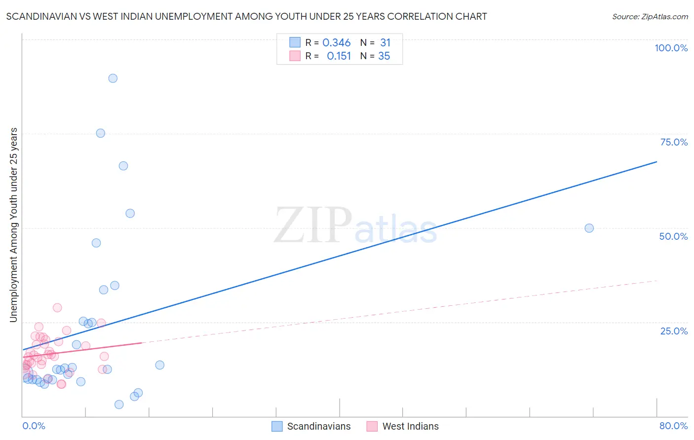 Scandinavian vs West Indian Unemployment Among Youth under 25 years