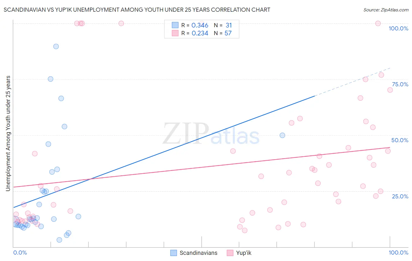 Scandinavian vs Yup'ik Unemployment Among Youth under 25 years
