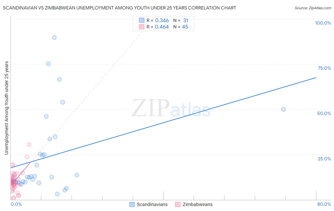 Scandinavian vs Zimbabwean Unemployment Among Youth under 25 years