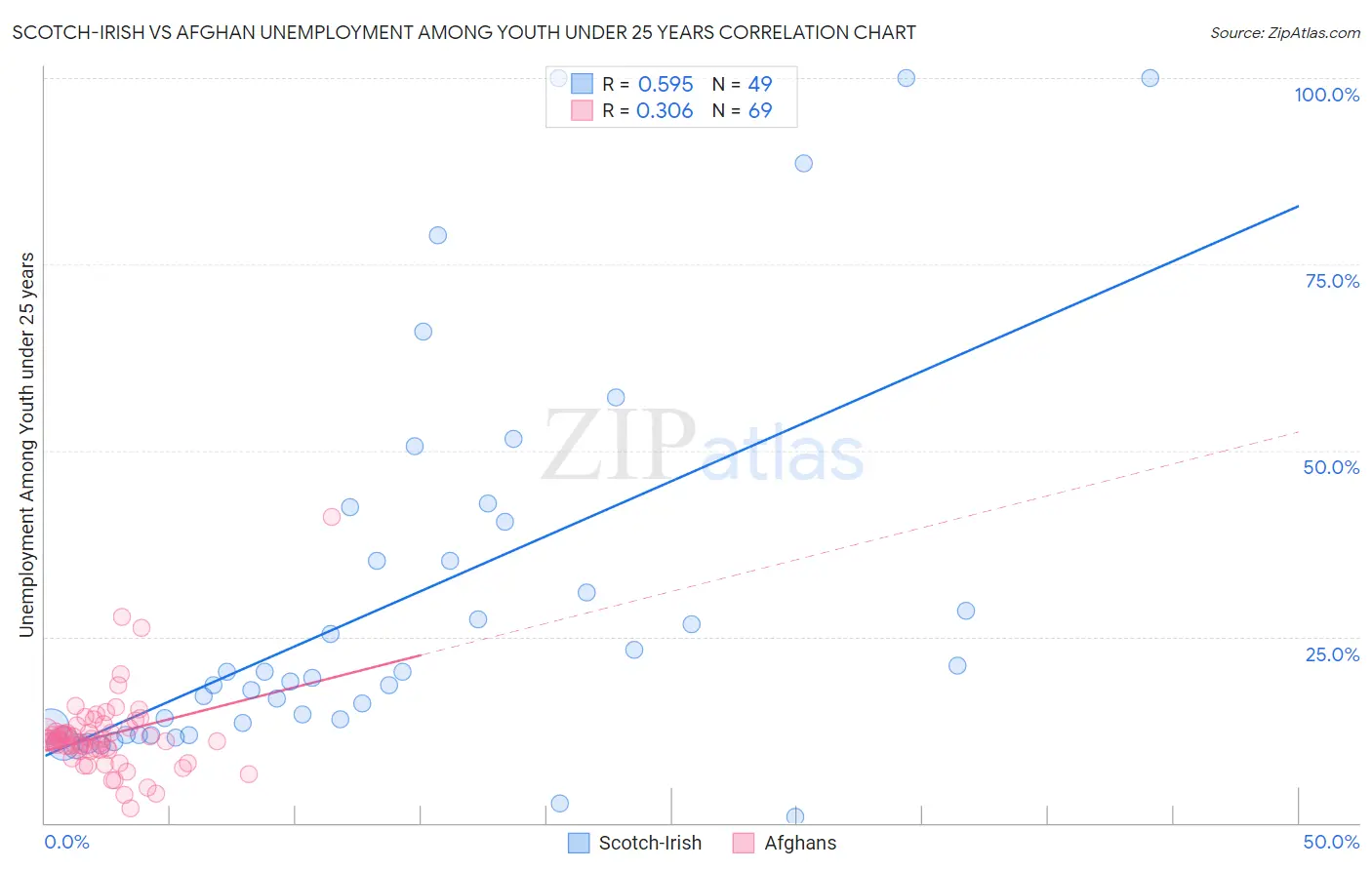 Scotch-Irish vs Afghan Unemployment Among Youth under 25 years