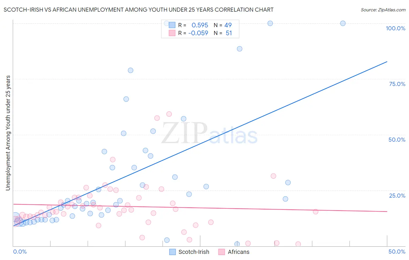 Scotch-Irish vs African Unemployment Among Youth under 25 years