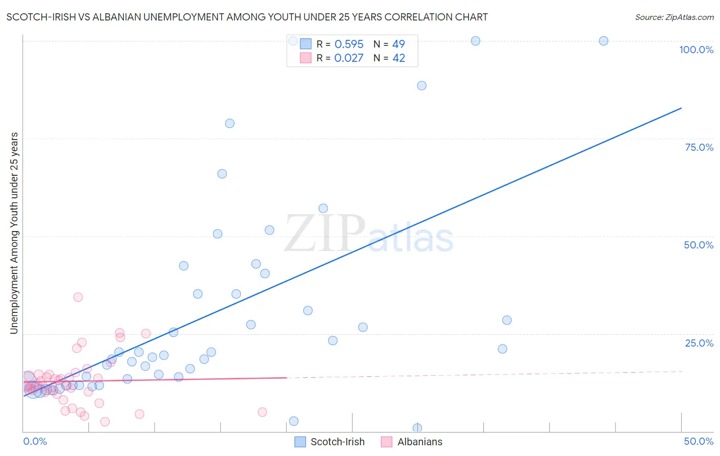 Scotch-Irish vs Albanian Unemployment Among Youth under 25 years