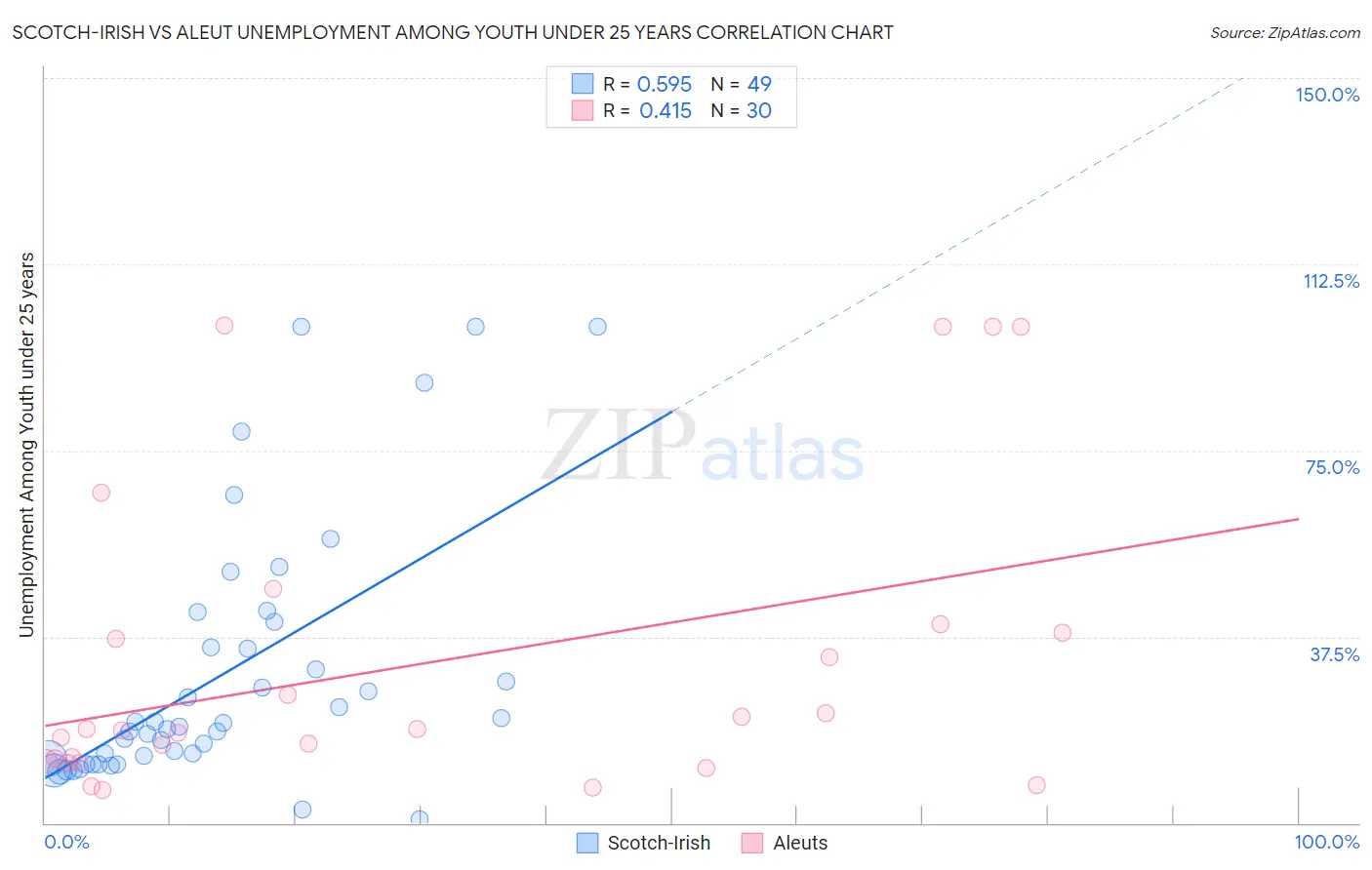 Scotch-Irish vs Aleut Unemployment Among Youth under 25 years