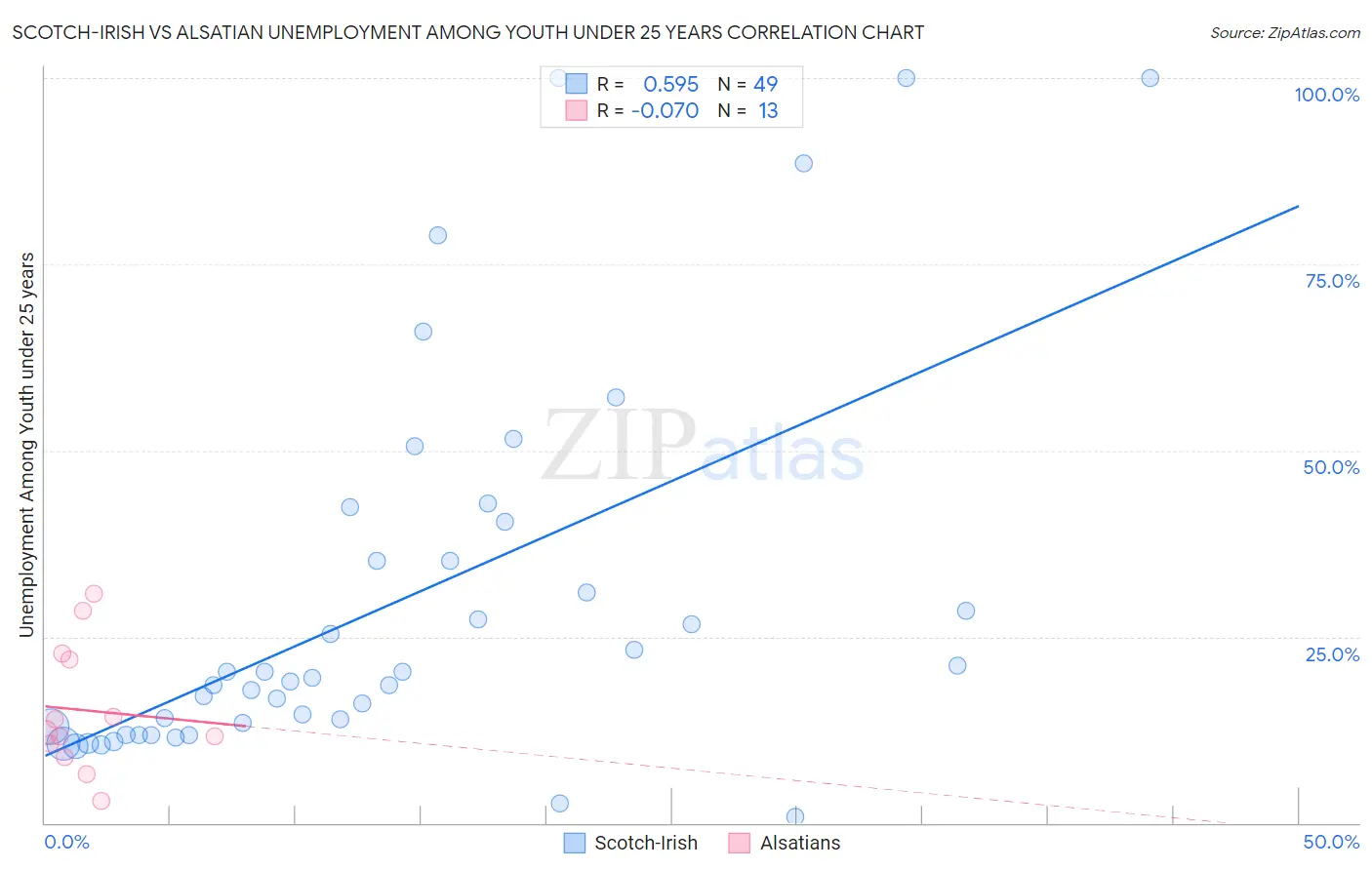 Scotch-Irish vs Alsatian Unemployment Among Youth under 25 years