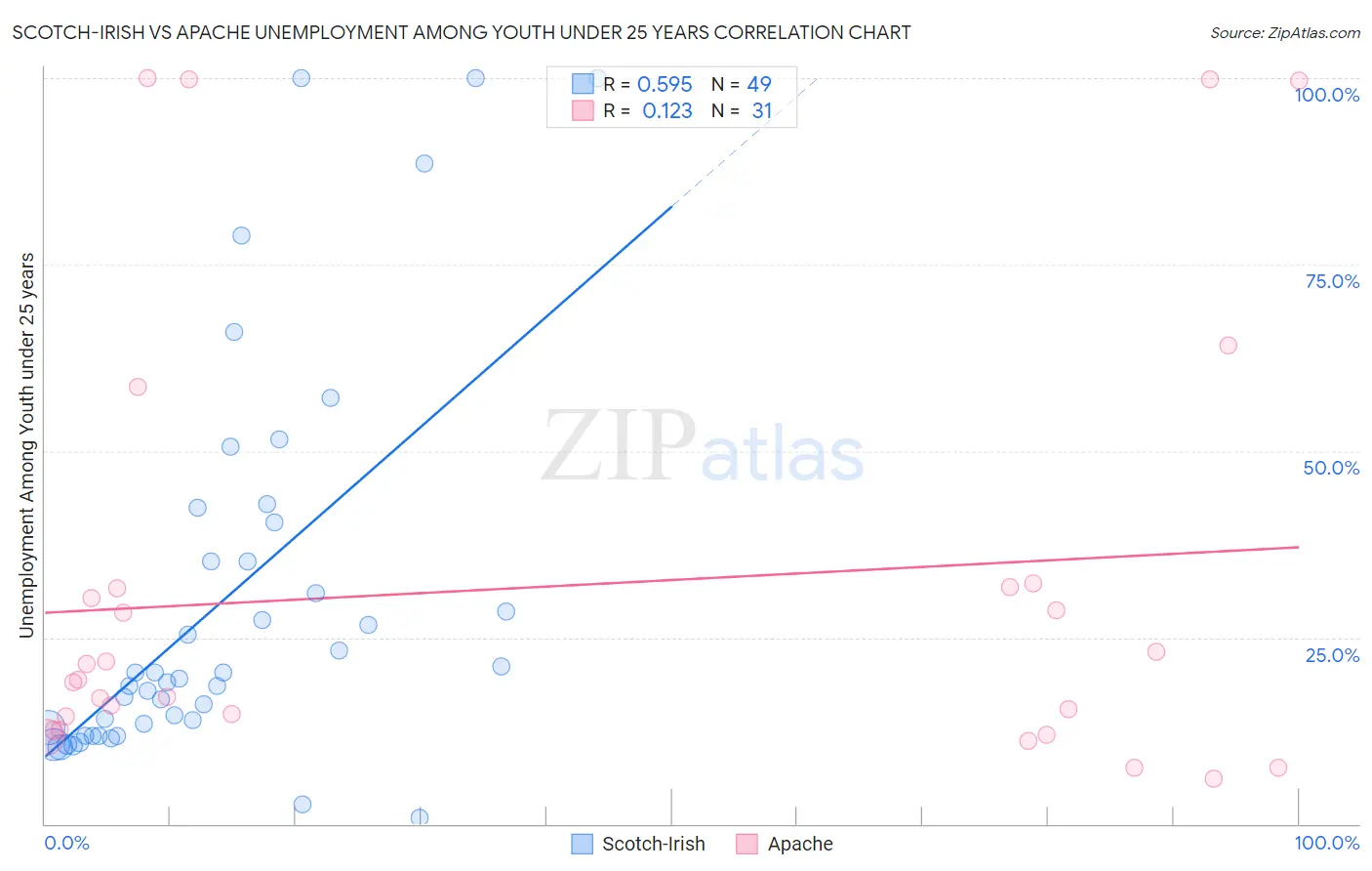 Scotch-Irish vs Apache Unemployment Among Youth under 25 years