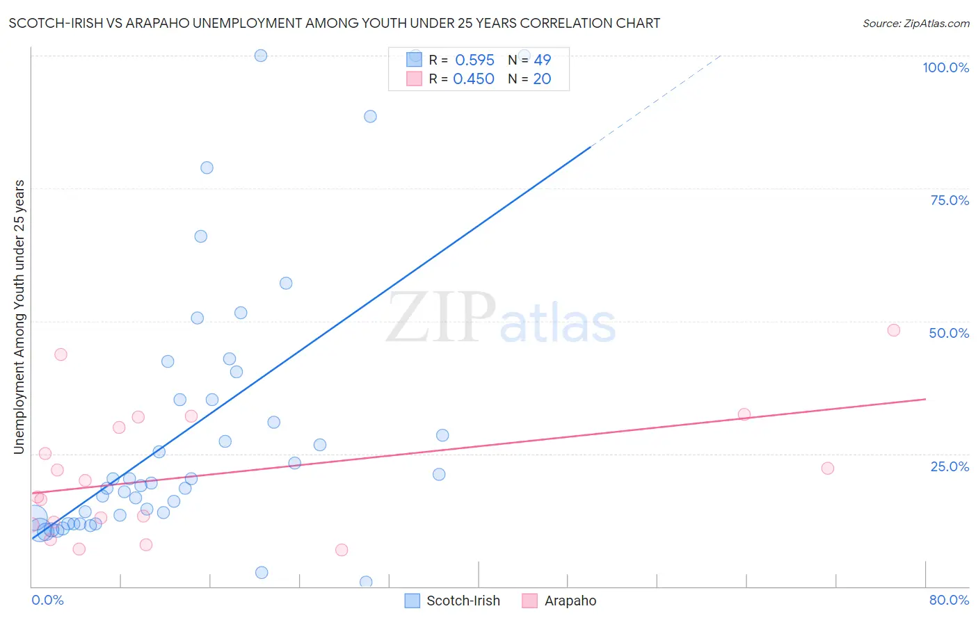 Scotch-Irish vs Arapaho Unemployment Among Youth under 25 years