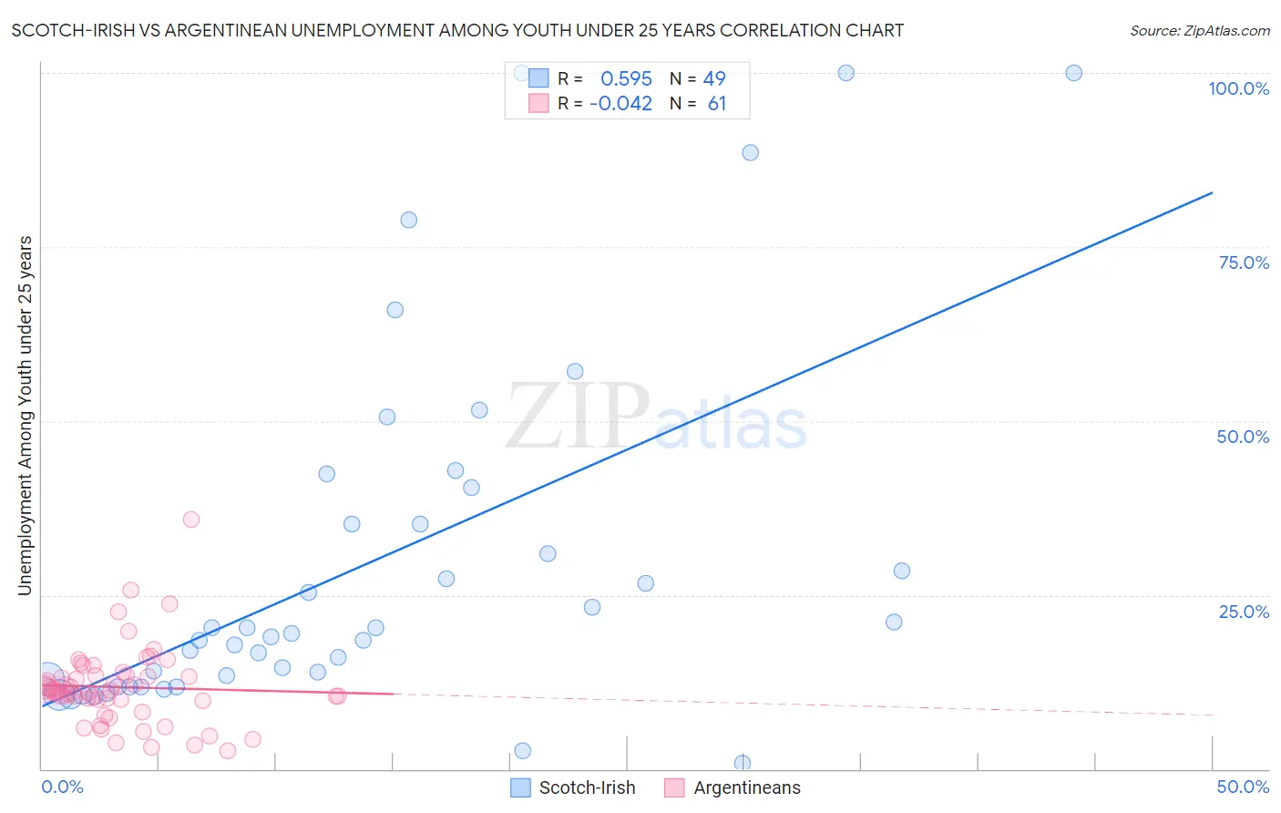 Scotch-Irish vs Argentinean Unemployment Among Youth under 25 years