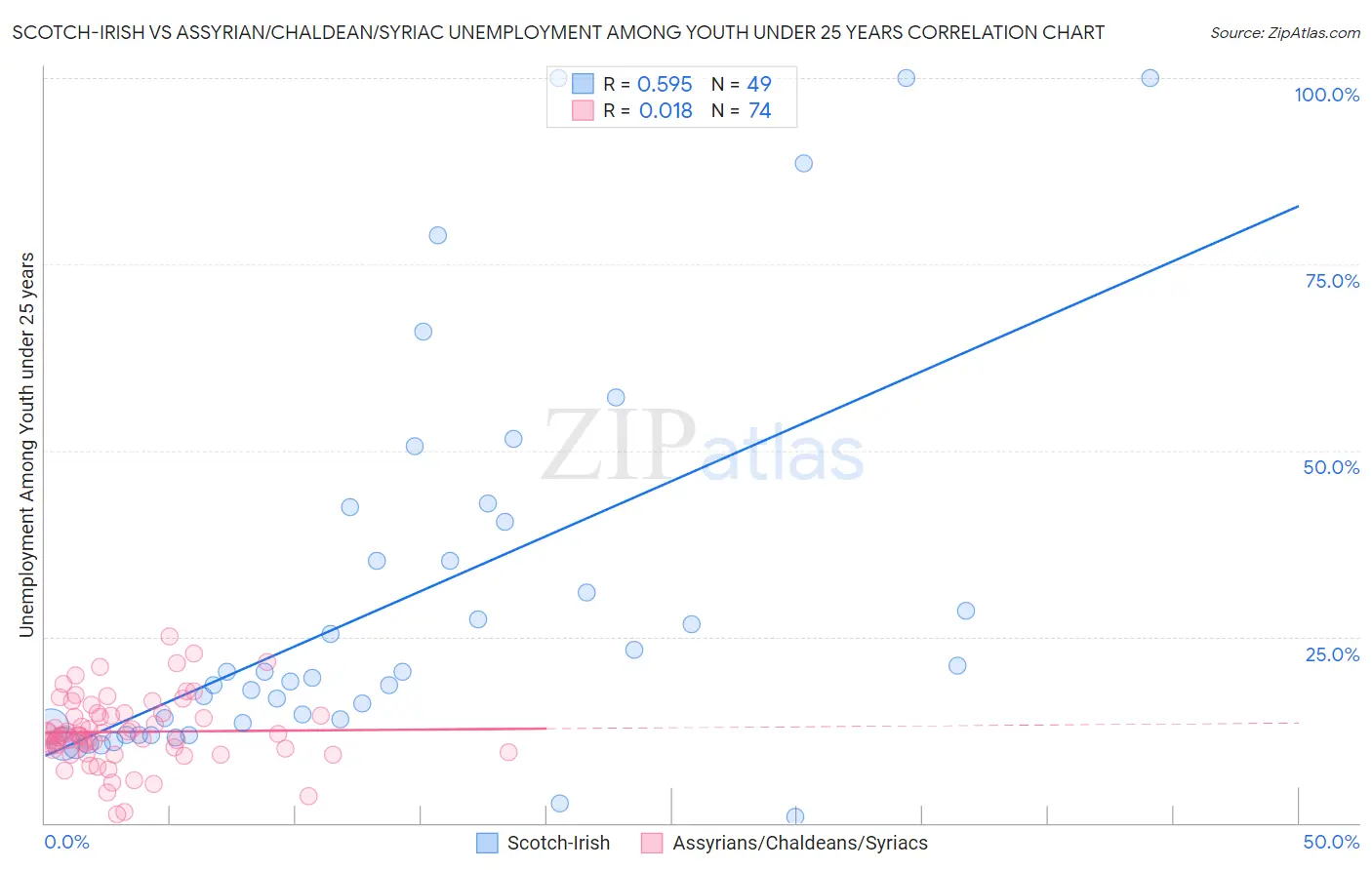 Scotch-Irish vs Assyrian/Chaldean/Syriac Unemployment Among Youth under 25 years