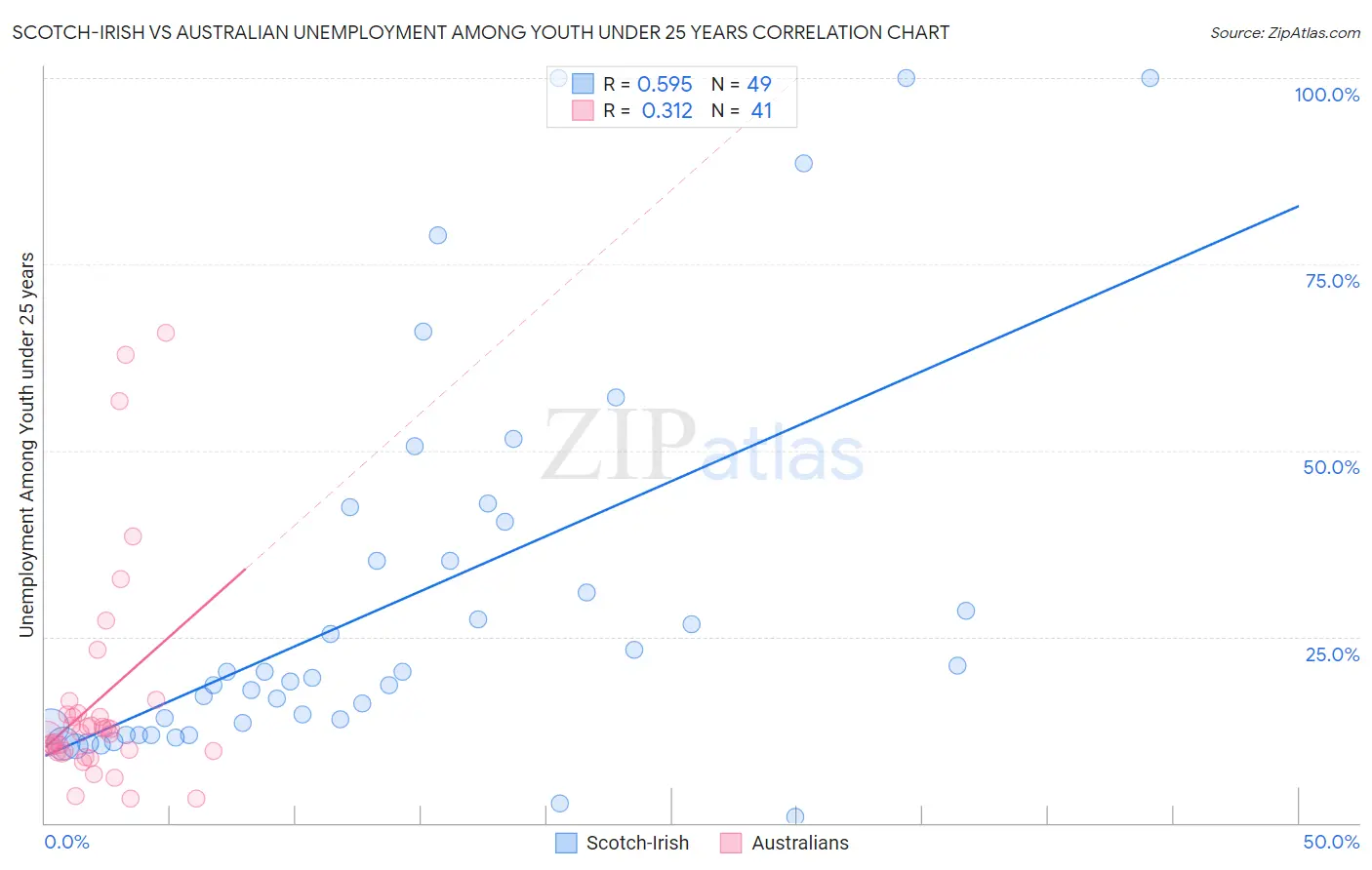 Scotch-Irish vs Australian Unemployment Among Youth under 25 years