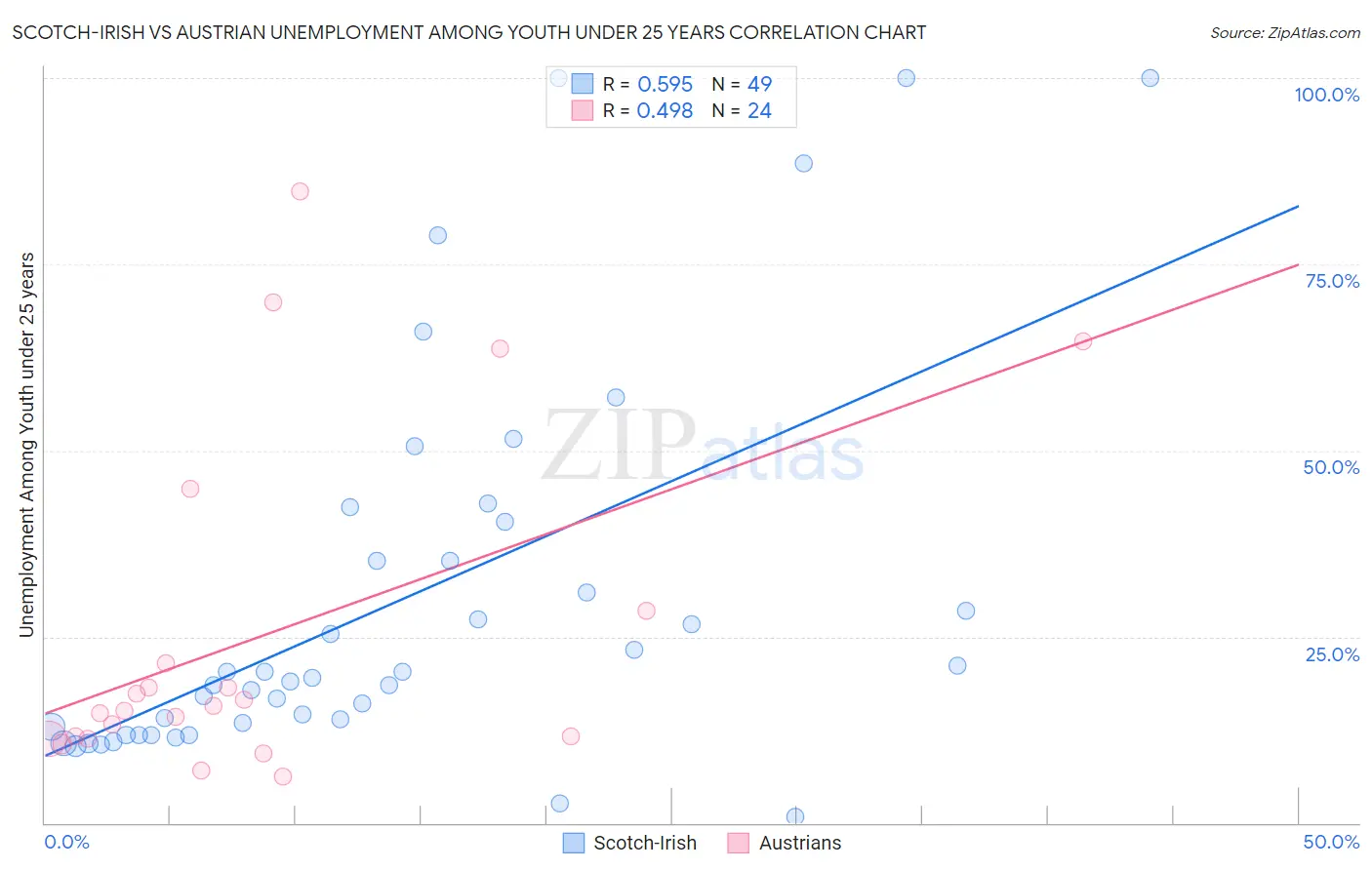 Scotch-Irish vs Austrian Unemployment Among Youth under 25 years