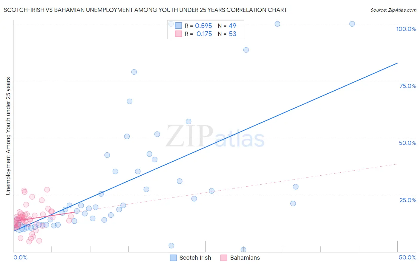 Scotch-Irish vs Bahamian Unemployment Among Youth under 25 years