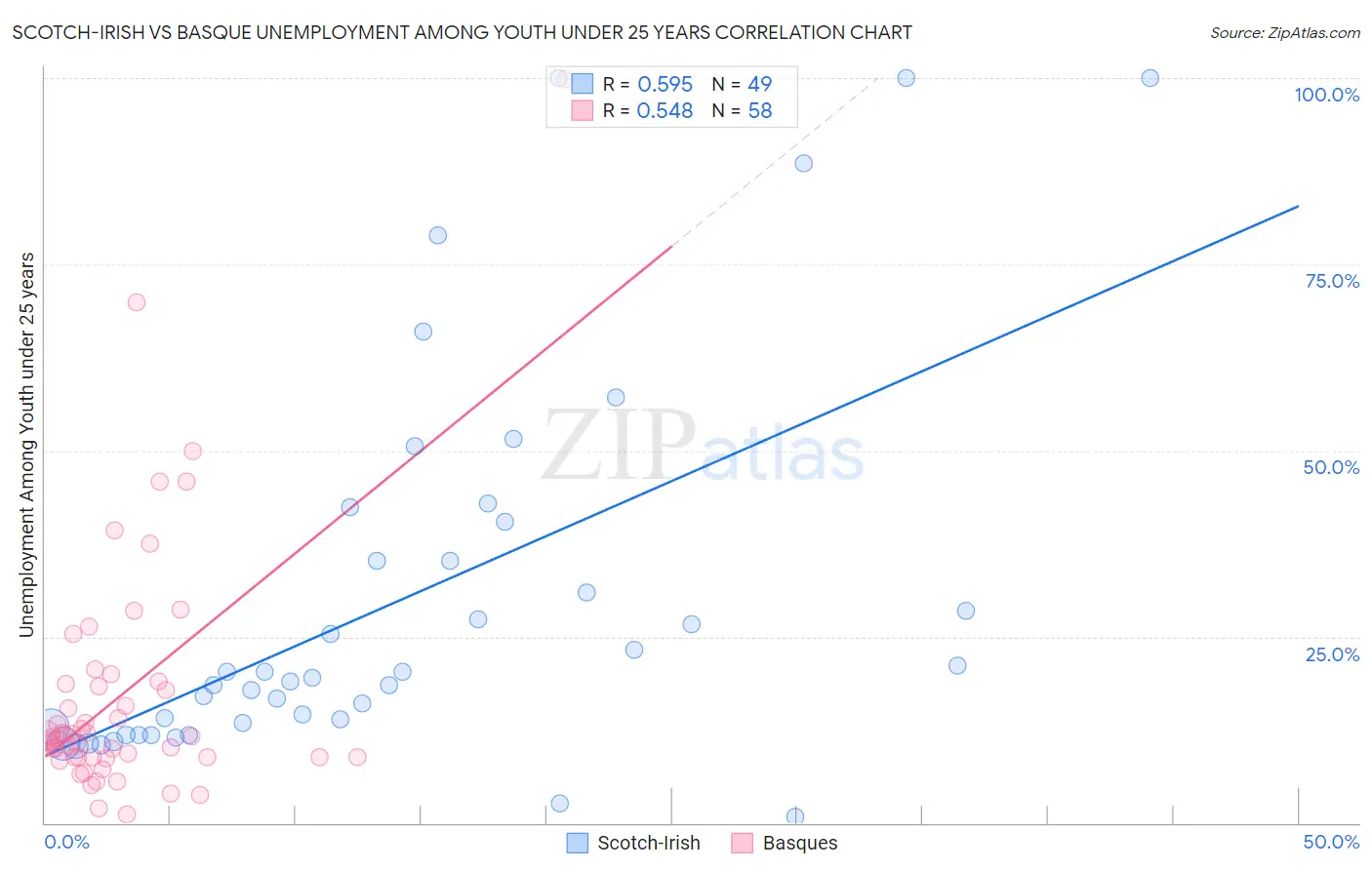 Scotch-Irish vs Basque Unemployment Among Youth under 25 years