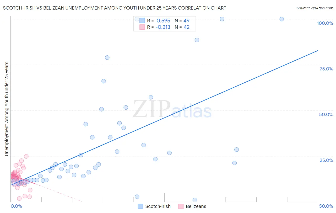 Scotch-Irish vs Belizean Unemployment Among Youth under 25 years
