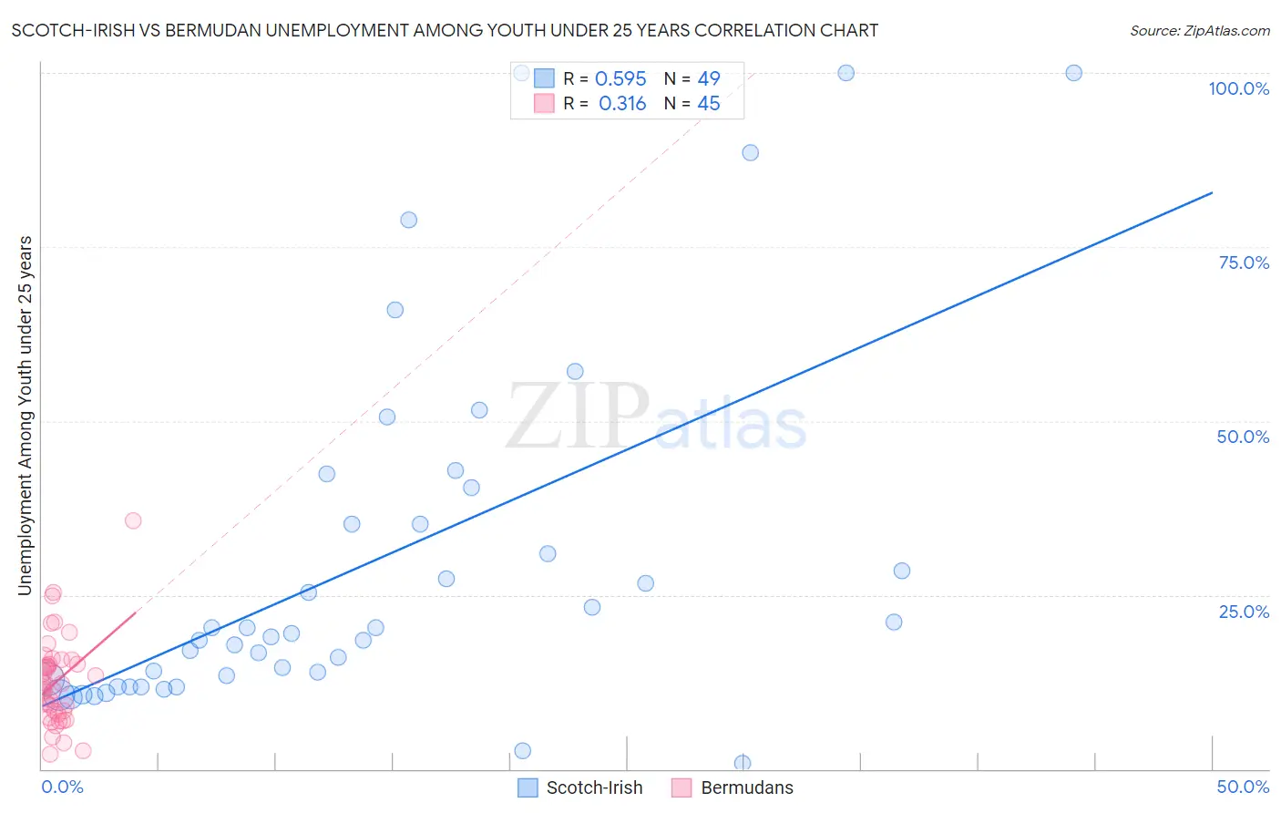 Scotch-Irish vs Bermudan Unemployment Among Youth under 25 years