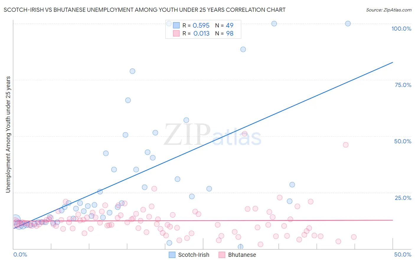Scotch-Irish vs Bhutanese Unemployment Among Youth under 25 years