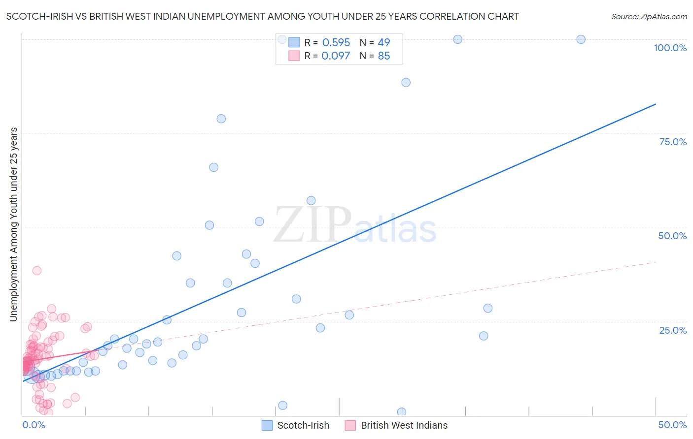 Scotch-Irish vs British West Indian Unemployment Among Youth under 25 years