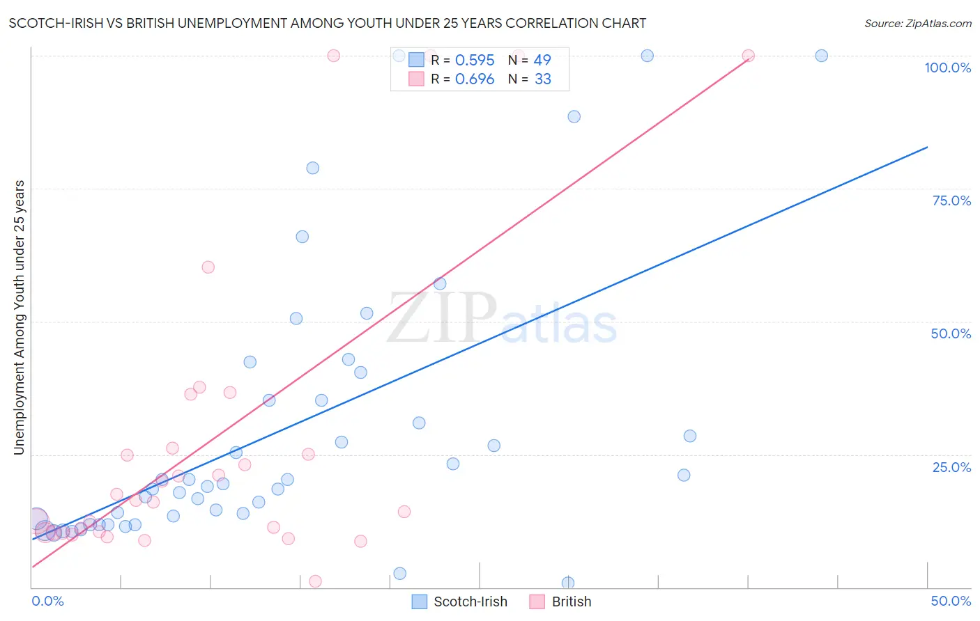 Scotch-Irish vs British Unemployment Among Youth under 25 years