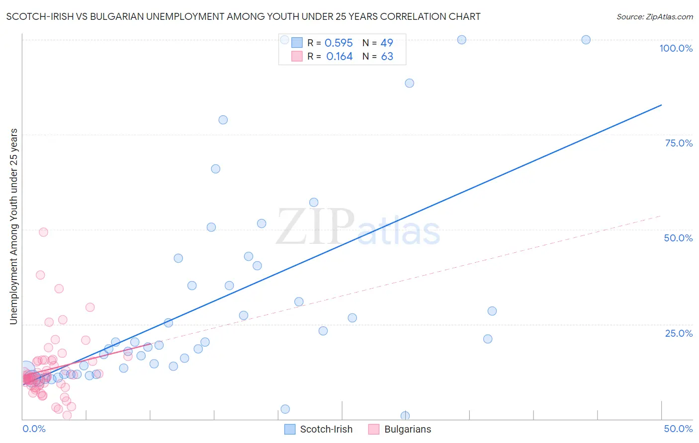 Scotch-Irish vs Bulgarian Unemployment Among Youth under 25 years