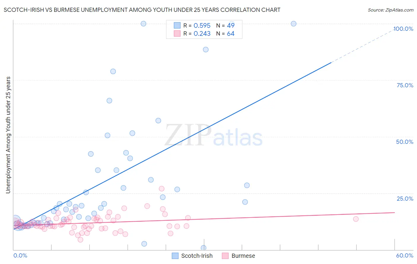 Scotch-Irish vs Burmese Unemployment Among Youth under 25 years