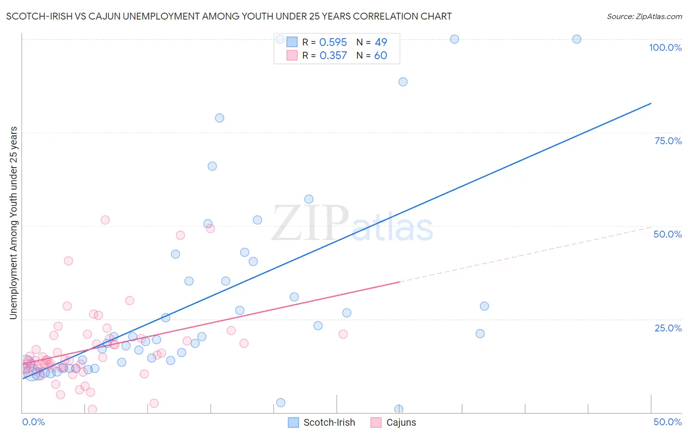 Scotch-Irish vs Cajun Unemployment Among Youth under 25 years