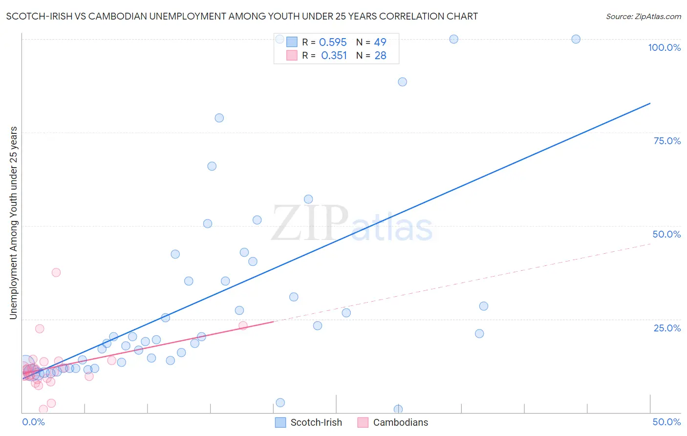 Scotch-Irish vs Cambodian Unemployment Among Youth under 25 years