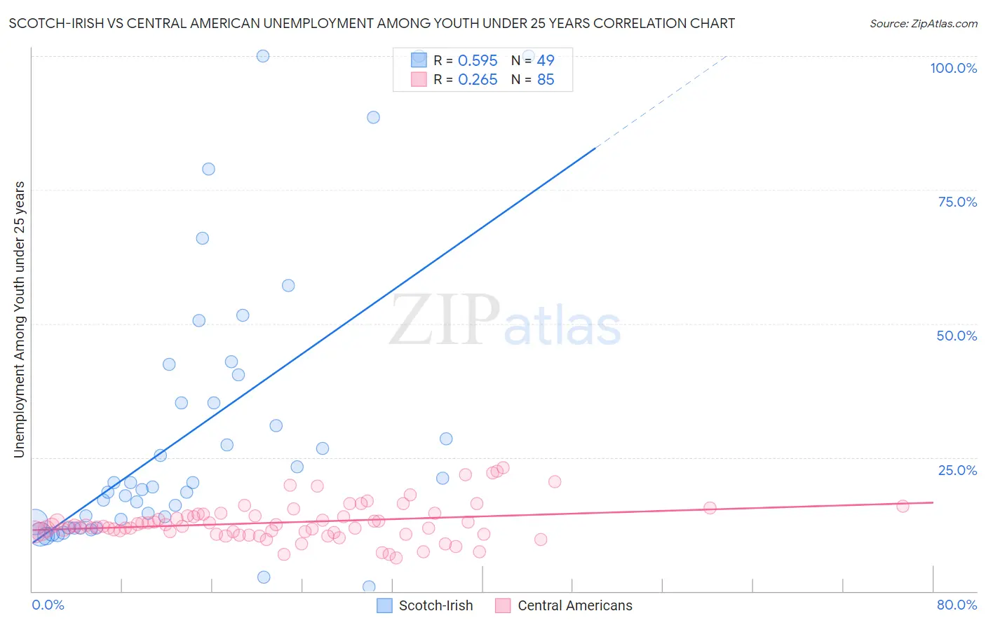 Scotch-Irish vs Central American Unemployment Among Youth under 25 years