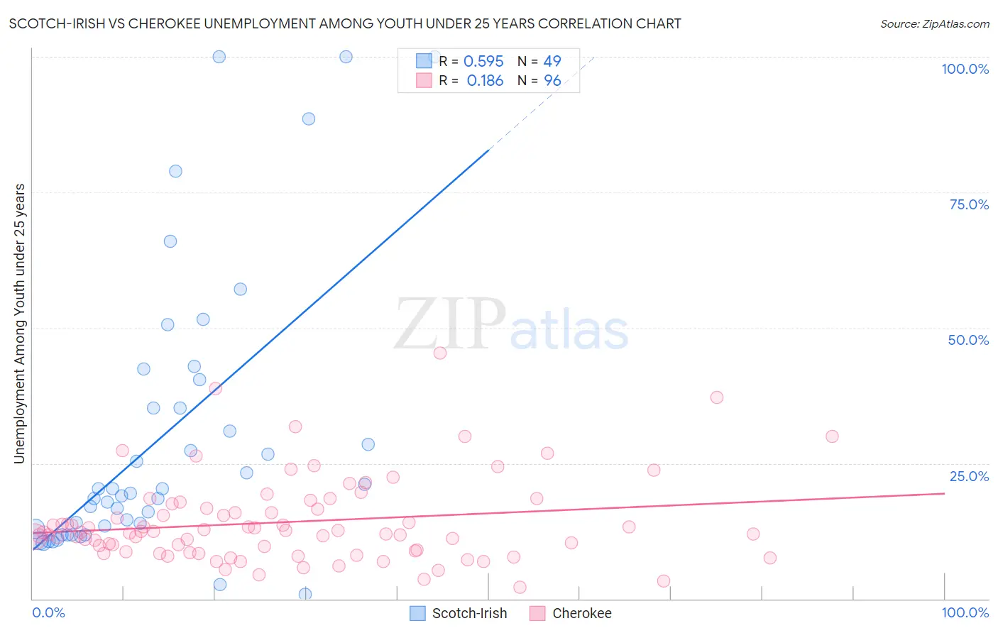 Scotch-Irish vs Cherokee Unemployment Among Youth under 25 years